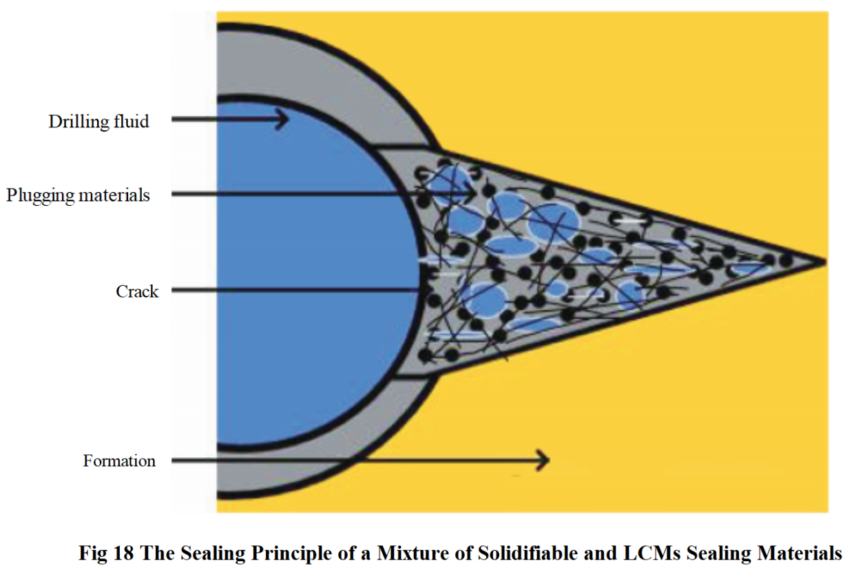 Research and Application Status of Drilling Fluid Plugging Materials ...